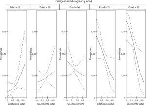 Prevalencia de percepción de mala salud de las mujeres según interacción transnivel de la edad y el coeficiente del GINI de la localidad. Bogotá (Colombia), 2011.