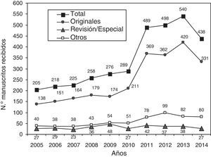 Evolución del número de manuscritos recibidos en Gaceta Sanitaria, 2005-2014. Total: incluye, además de originales y revisiones/opinión/editoriales/artículos especiales, el resto de formatos (notas, cartas, etc.). Revisión/especial incluye revisiones, opiniones, artículos especiales y artículos de políticas de salud pública. Se excluyen los manuscritos recibidos para los suplementos (Informe SESPAS 2014 y Monográfico de lesiones).