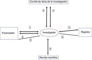 Proceso propuesto sobre las responsabilidades sucesivas del investigador en relación al registro y la comunicación de los resultados de un estudio observacional. En el proceso de puesta en marcha de un estudio observacional cuyo protocolo se remita a un comite de etica de la investigación para su evaluacion y aprobacion, el investigador debera:1.En primer lugar, obtener la aprobacion del protocolo del estudio por el financiador (publico o privado), condicionada a la aprobación por el comite de etica de la investigacion.2.A continuacion debera obtener la aprobacion condicional del protocolo del estudio del comite de etica de la investigacion.3.En tercer lugar registrara el estudio: incluira la informacion solicitada por el registro en un registro publico y gratuito que cumpla los requisitos de la OMS.4.Seguidamente informara al comite de etica de la investigacion del numero y la fecha del registro del estudio, y obtendrá su aprobacion definitiva.5.Por último, informara al financiador sobre la aprobacion definitiva del protocolo del estudio por el comite y elnumero de registro del estudio, y obtendrá la aprobacion definitiva de aquel.Una vez concluido el estudio, el investigador debera:6.Comunicar los resultados a la comunidad cientifica y a la opinion publica mediante su publicacion en revistas cientificas y en el registro, respectivamente, y en su caso al financiador en la forma que se haya acordado con estedado con este.