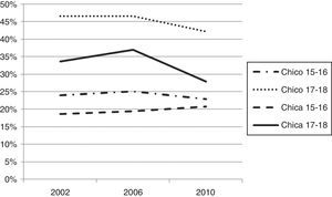 Tendencias en la frecuencia máxima de consumo semanal o diario de bebidas alcohólicas en la población adolescente escolarizada española en 2002, 2006 y 2010, diferenciando por sexo y edad.