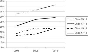Tendencias en haber tenido cuatro o más episodios de embriaguez en la vida en la población adolescente escolarizada española en 2002, 2006 y 2010, diferenciando por sexo y edad.