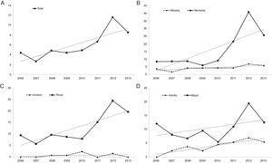 Tasas de incidencia anuales y línea de tendencia: A: total; B: por zona; C: por hábitat; D: por edad.