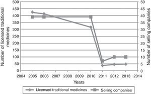Impact of the Directive 2004/24/EC, which came into force in 2011, on the Spanish market of traditional medicines.