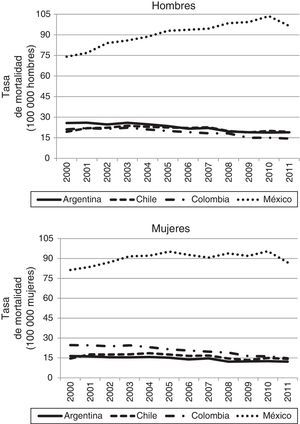 Tasas ajustadas de mortalidad por diabetes mellitus según sexo. Argentina, Chile, Colombia y México, 2000-2011. Fuente: elaboración propia a partir de datos de INDEC (Argentina), INE (Chile), DANE (Colombia) e INEGI y Conapo (México).