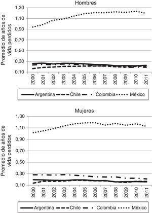 Promedio de años de vida perdidos por diabetes mellitus según sexo. Argentina, Chile, Colombia y México, 2000-2011. Fuente: elaboración propia a partir de datos de INDEC (Argentina), INE (Chile), DANE (Colombia) e INEGI y Conapo (México).