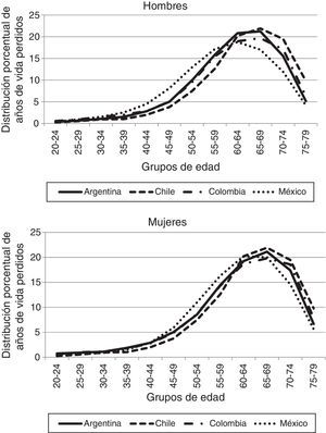 Distribución porcentual de años de vida perdidos por diabetes mellitus según sexo y grupos de edad. Argentina, Chile, Colombia y México, 2000-2011. Nota: es el promedio de AVP en el periodo 2000-2011 para cada grupo de edad. Fuente: elaboración propia a partir de datos de INDEC (Argentina), INE (Chile), DANE (Colombia) e INEGI y Conapo (México).