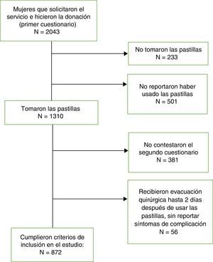 Criterios de inclusión y exclusión de las mujeres que solicitaron el servicio de aborto farmacológico mediante telemedicina en América Latina, 2010-2011.