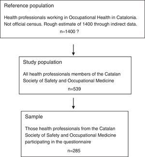 Description of reference population, study population and sample.