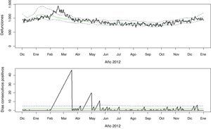 Mortalidad diaria por todas las causas en mayores de 74 años en España. Sistema de monitorización de la mortalidad diaria. Año 2012.
