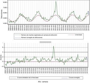 Mortalidad diaria por todas las causas en mayores de 64 años. European monitoring of excess mortality for public health action. Años 2009-2012. Fuente: European monitoring of excess mortality for public health action.