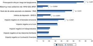 Impacto de la diabetes en hombres y mujeres (%). Preocupación alta por riesgo de hipoglucemia (opciones muy o totalmente de acuerdo); niveles bajos de calidad de vida percibida (WHO Qol-BREF, opciones mala/muy mala); niveles altos de estrés (porcentaje con puntuaciones ≥40 en PAID-5); posible riesgo de depresión (porcentaje con puntuaciones ≤28 en WHO-5); impacto negativo (DAWN Impact of Diabetes Profile [DIDP], opciones efecto muy negativo, negativo y ligeramente negativo).
