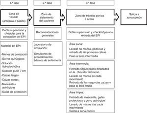 Fases y zonas para la simulación de protección del profesional de enfermería para la atención al paciente con enfermedad por virus Ébola.