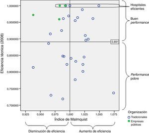 Eficiencia estática y evolución de la eficiencia de los hospitales del Sistema Sanitario Público de Andalucía. (Fuente: elaboración propia.).
