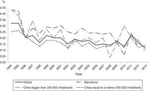 Trends in HIV prevalence (%) among women giving birth in Catalonia, 1994-2013.