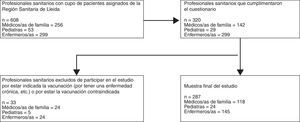Diagrama de flujo de los profesionales sanitarios de atención primaria participantes en el estudio.