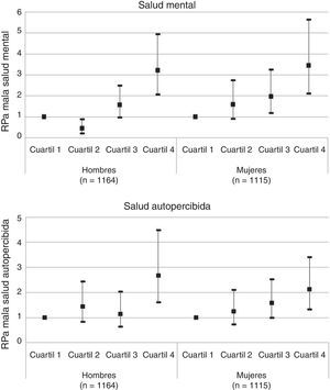 Razones de prevalencias ajustadas (RPa) e intervalos de confianza del 95% de mala salud mental y salud autopercibida según los cuartiles de precariedad laboral en hombres y mujeres asalariados/as con contrato (Catalunya, 2010). RP ajustadas por edad, nacionalidad, clase social y educación. Cuartil 1: ≤0,63; cuartil 2: 0,64-0,88; cuartil 3: 0,89-1,25; cuartil 4: >1,26.