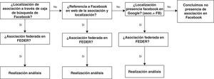 Esquema del procedimiento de búsqueda de asociaciones de la Federación Española de Enfermedades Raras. Noviembre 2013-enero 2014.