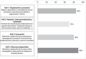 Grado de consecución de los objetivos del Plan Estratégico según ejes.