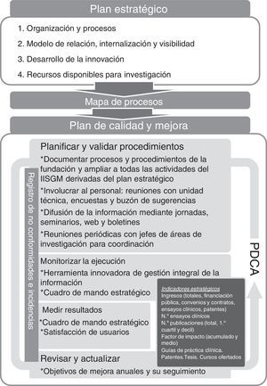 Principios instrumentales del Plan de Calidad y Mejora.