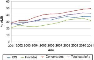 Evolución del porcentaje de ambulatorización quirúrgica. Cataluña, 2001-2011. PC hospitales ICS: 37,2%a; PC hospitales privados: 52,2%a; PC hospitales concertados: 74,6%a; PC total Cataluña: 63,2%a. aCoeficiente de correlación de Spearman estadísticamente significativo: p <0,05. PC: porcentaje de cambio.