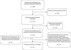 Diagrama de flujo del proceso de selección de los artículos.