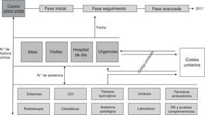 Base de datos relacional del proceso asistencial oncológico del cáncer colorrectal.