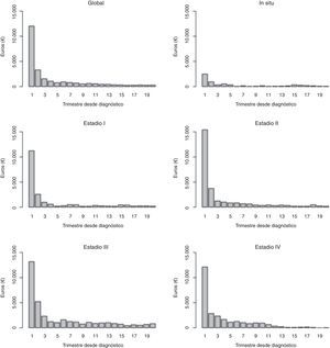 Coste medio trimestral de la atención hospitalaria según el estadio.