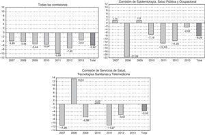 Brecha de género (% mujeres-% hombres) en la tasa de éxito por año de la convocatoria. AES 2007-2013.