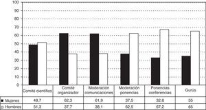 Porcentaje de mujeres y hombres en diversas posiciones de reconocimiento científico y profesional en los congresos y reuniones científicas de SEE y SESPAS. Periodo 2009-2014.