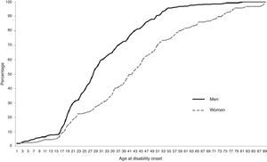 Age at onset of disability caused by road traffic crashes among individuals aged 16 and over. Spain, 2008.. Cumulative percentage by sex.