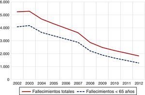 Fallecimientos por lesiones de tránsito: 2002-2012. Fuente: elaboración propia a partir del Registro de defunciones por causa de muerte y de información sobre esperanza de vida y riesgos de muerte publicada por el Instituto Nacional de Estadística8.