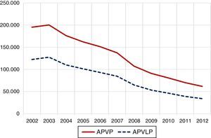 Años potenciales de vida perdidos (APVP) y años potenciales de vida laboral perdidos (APVLP) por fallecimientos debidos a lesiones de tránsito: 2002-2012. Fuente: elaboración propia a partir del Registro de defunciones por causa de muerte y de información sobre esperanza de vida y riesgos de muerte publicada por el Instituto Nacional de Estadística8. Total (3.9%).