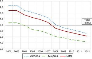 Evolución del porcentaje de fallecimientos antes de los 65 años de edad por lesiones de tránsito, con respecto a los debidos a todas las causas de muerte. España, 2002-2012. Fuente: elaboración propia a partir del Registro de defunciones por causa de muerte y de información sobre esperanza de vida y riesgos de muerte publicada por el Instituto Nacional de Estadística8. Total (8.4%).