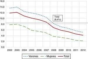Evolución del porcentaje de años potenciales de vida laboral perdidos asociados a fallecimientos prematuros por lesiones de tránsito, con respecto a los debidos a todas las causas de muerte. España, 2002-2012. Fuente: elaboración propia a partir del Registro de defunciones por causa de muerte y de información sobre esperanza de vida y riesgos de muerte publicados por el Instituto Nacional de Estadística8. Total (9.4%).