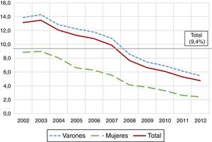 Evolución del porcentaje de pérdidas laborales asociadas a fallecimientos prematuros por lesiones de tránsito, con respecto a las debidas a todas las causas de muerte. España, 2002-2012. Fuente: elaboración propia a partir del Registro de defunciones por causa de muerte y de información sobre esperanza de vida y riesgos de muerte publicados por el Instituto Nacional de Estadística8.