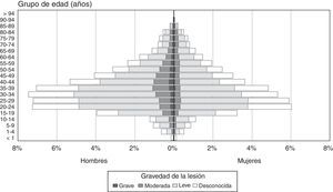 Gravedad de las lesiones por accidente de tráfico en las personas atendidas en dispositivos de urgencias o ingresadas, según edad y sexo. Cataluña, 2013.