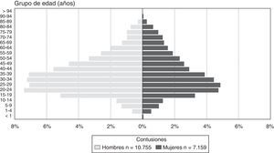 Contusiones por accidente de tráfico en las personas atendidas en dispositivos de urgencias o ingresadas, según edad y sexo. Cataluña, 2013.