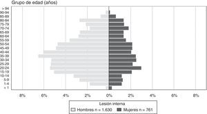 Lesiones internas por accidente de tráfico en las personas atendidas en dispositivos de urgencias o ingresadas, según edad y sexo. Cataluña, 2013.