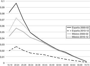 Años de esperanza de vida perdidos por lesiones de tráfico por vehículo de motor en hombres, según grupos de edad. México y España, 2000-2002 y 2010-2012.