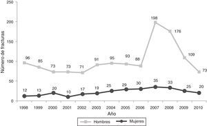 Frecuencia de fracturas maxilofaciales por accidente de tráfico según año y sexo. Hospital Universitario San Vicente Fundación. Medellín, 1998- 2010.