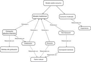 Modelo adulto de consumo de alcohol según los/las adolescentes.
