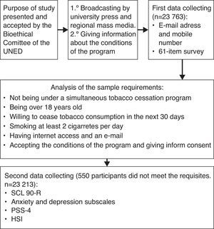 Process followed in the study.