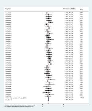 Prevalencia (e IC95%) de consumo de tabaco en los/las trabajadores/as de los hospltales catalanes, 2009–2012.