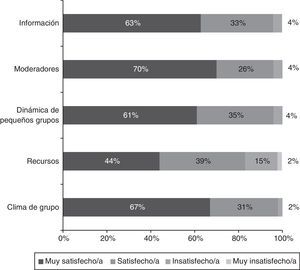 Satisfacción de los participantes con diferentes aspectos del programa.