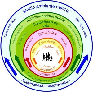 Esquema del abordaje integral de determinantes en Andalucía. (a) Planes urbanísticos generales o de desarrollo. (Fuente: elaboración propia adaptada de The Dahlgren y Whitehead.model, 1991).