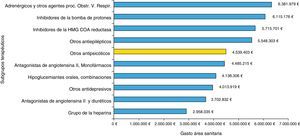 Subgrupos terapéuticos con mayor gasto en el área sanitaria de Santiago de Compostela, año 2013.