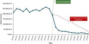 Evolución del gasto en receta médica extrahospitalaria de antipsicóticos atípicos de acción depot. Área sanitaria de Santiago de Compostela.