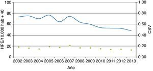 Evolución de la tasa estandarizada de hospitalizaciones potencialmente evitables y de su variación entre las áreas sanitarias del Sistema Nacional de Salud (2002-2013). En el eje principal se representa la tasa estandarizada por edad y sexo del agregado de seis condiciones clínicas (línea), y en el eje secundario el componente sistemático de variación (puntos).