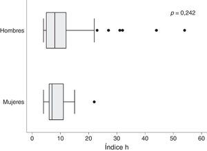 Índice h de los investigadores peruanos, según sexo, analizados a través de su perfil en Google Académico 2015.