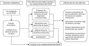 Modelo empírico de la percepción sobre el acceso a los medicamentos del Componente Especializado de la Asistencia Farmacéutica (CEAF). PCDT: Protocolos Clínicos y Directrices Terapéuticas.